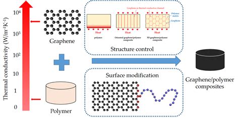 Graphene: A Marvel of Nanoscale Engineering for Enhanced Thermal Conductivity and Next-Generation Electronics!