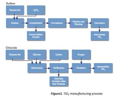 Ilmenite Sustainable Production Techniques for Titanium Dioxide Manufacturing!