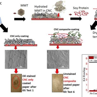 Nanocellulose: Unlocking High-Performance Composite Materials for Cutting-Edge Applications!