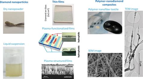  Nanodiamond for Next-Generation Drug Delivery and Bioimaging Applications!