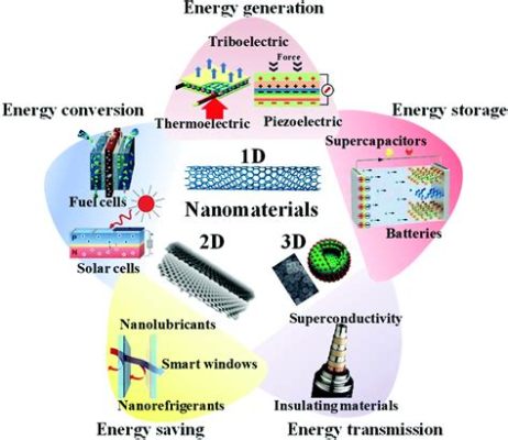 Nanostructured NiO: Revolutionizing Energy Storage and Conversion Technologies!