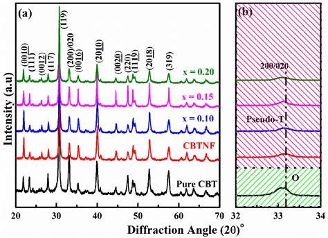 Niobium Titanate: Exploring its Potential for High-Temperature Piezoelectric Applications!