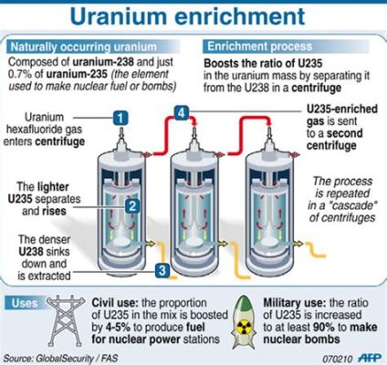 Uranium Enrichment: Fueling Nuclear Power and Beyond?