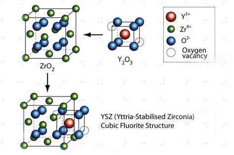 Yttria-Stabilized Zirconia: Unleashing Strength and Stability in Extreme Environments!