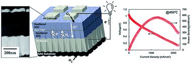  Yttrium-Doped Zirconia: Revolutionizing Solid Oxide Fuel Cells and High-Temperature Applications!