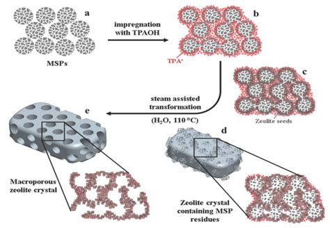 Zeolites:  A Marvelous Microporous Material for Sustainable Catalysis and Purification!