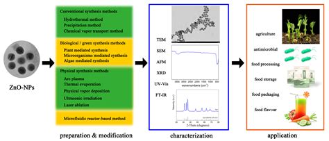  Zinc Oxide Nanoparticles: Revolutionizing Consumer Electronics Through Enhanced Transparency and Conductivity!